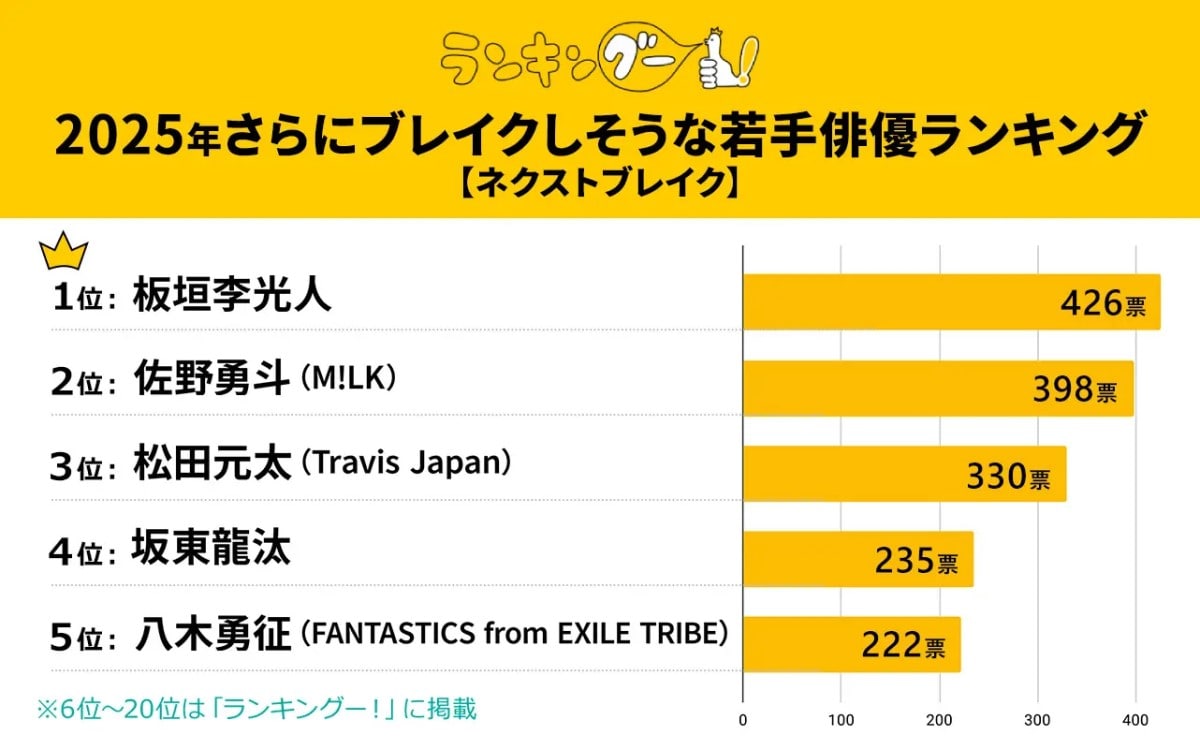 2025年、さらにブレイクしそうな「若手俳優」ランキング