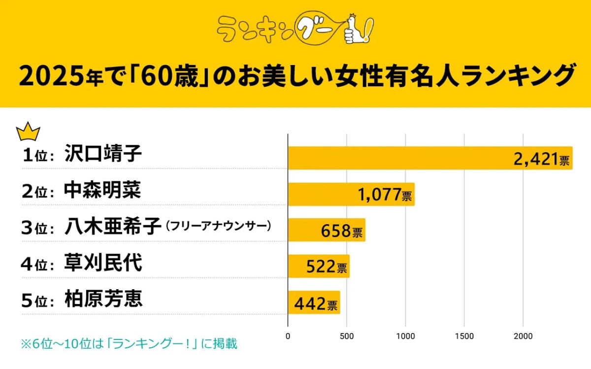 2025年で「60歳」の“美しい”と思う女性有名人ランキング