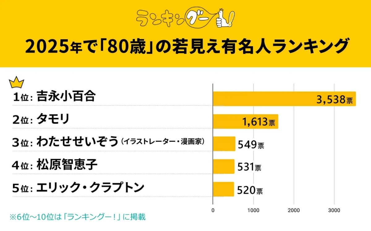 2025年で「80歳」の“実年齢より若い”と思う有名人ランキング