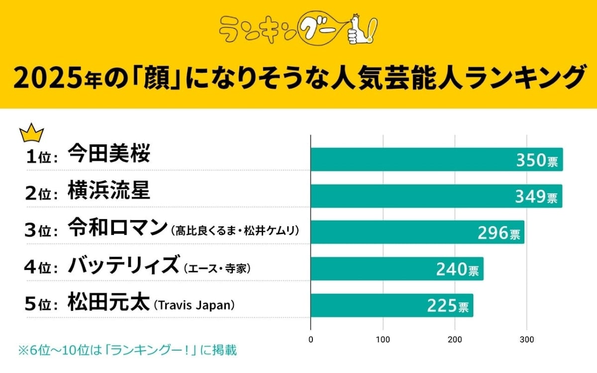 2025年の「顔」になりそうな芸能人ランキング
