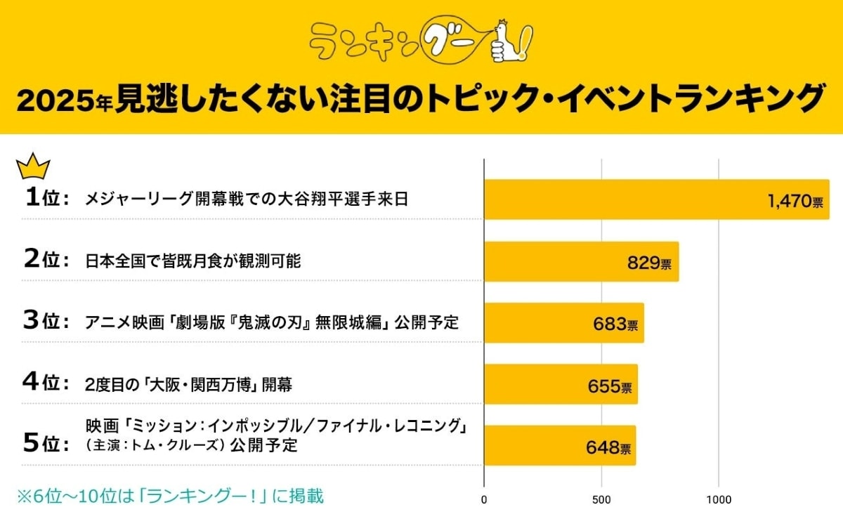 2025年注目のトピック・イベントランキング