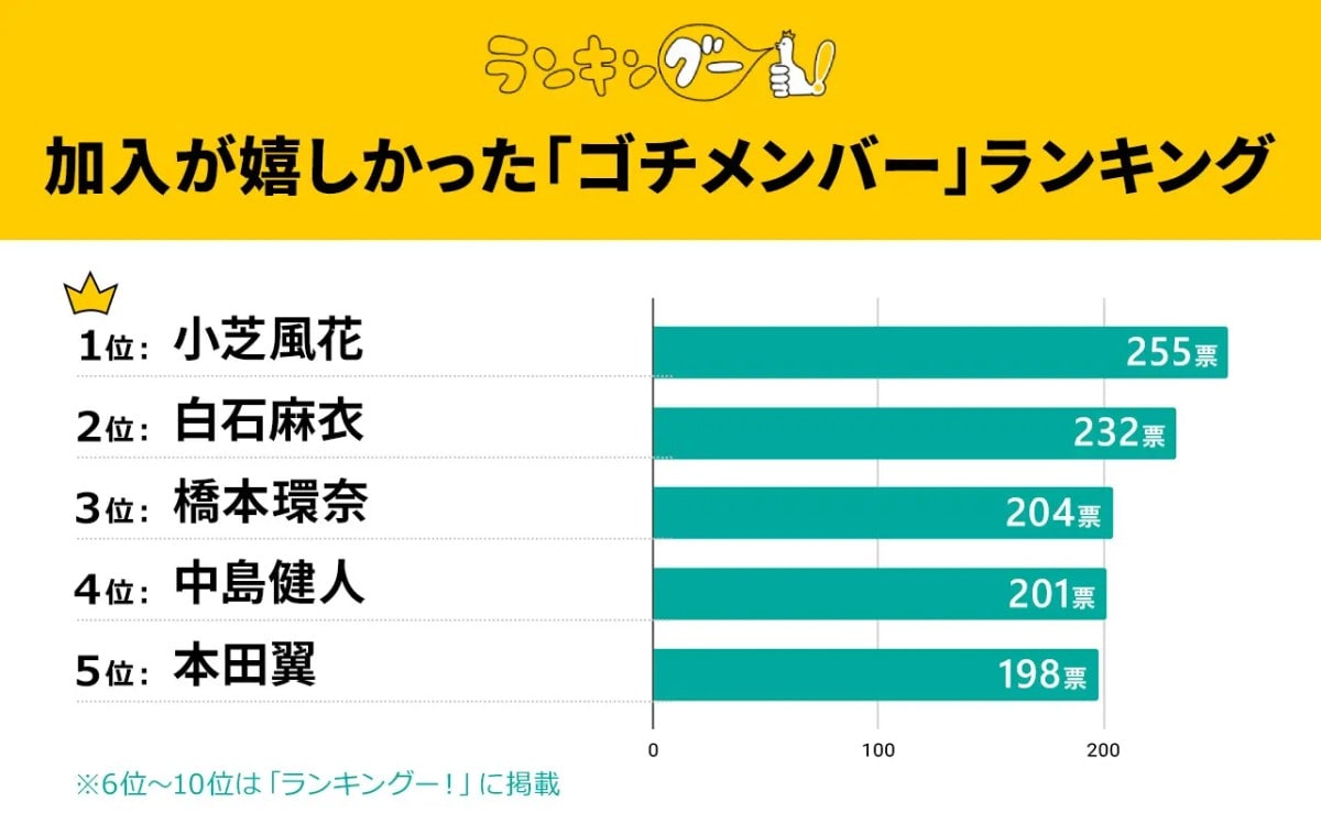 『ぐるナイ』加入が嬉しかった「ゴチメンバー」ランキング