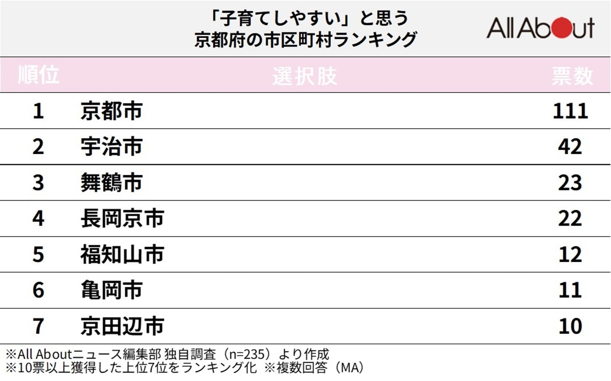 「子育てしやすい」と思う京都府の市区町村ランキング
