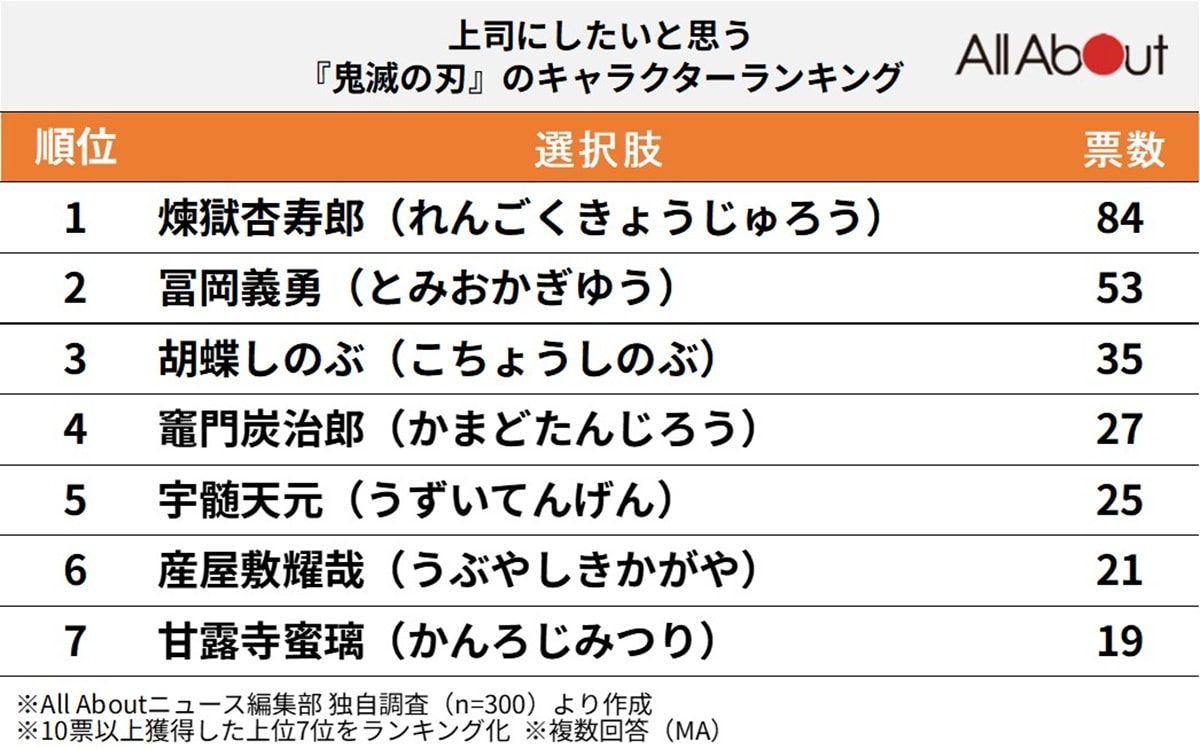 上司にしたいと思う『鬼滅の刃』のキャラクターランキング