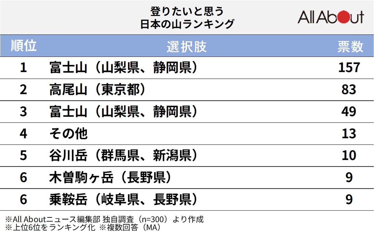 「登りたい」と思う日本の山ランキング
