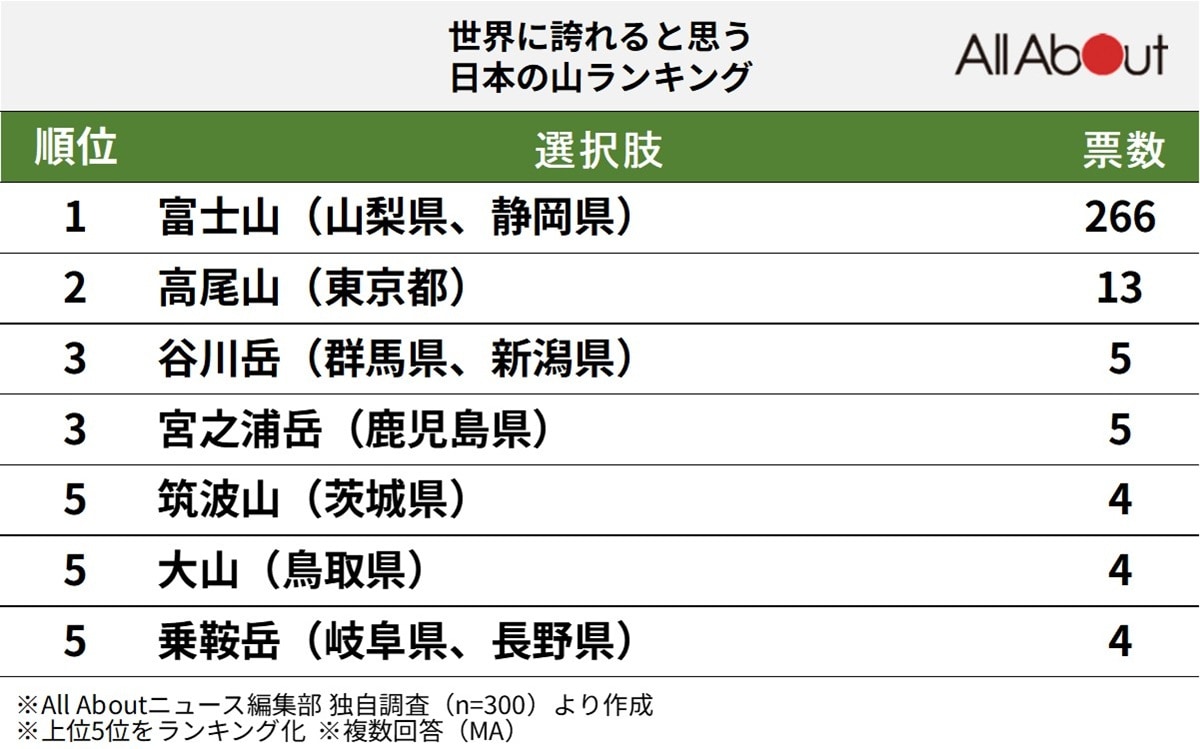 「世界に誇れる」と思う日本の山ランキング
