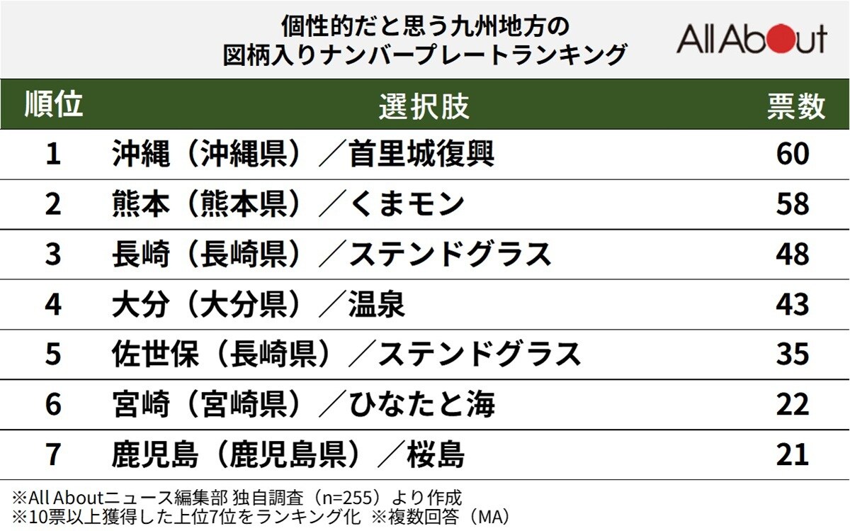 個性的だと思う「九州地方の図柄入りナンバープレート」ランキング