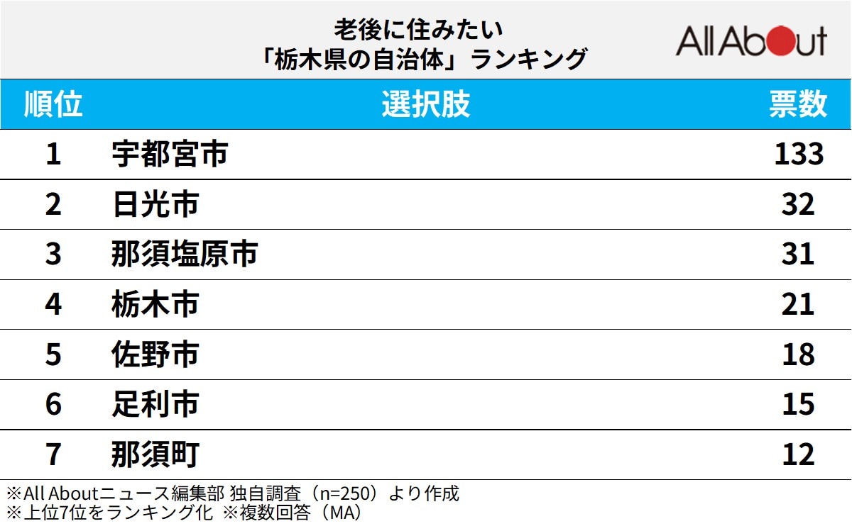 老後に住みたい「栃木県の自治体」ランキングの画像