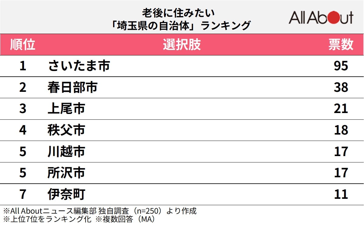 老後に住みたい「埼玉県の自治体」ランキングの画像