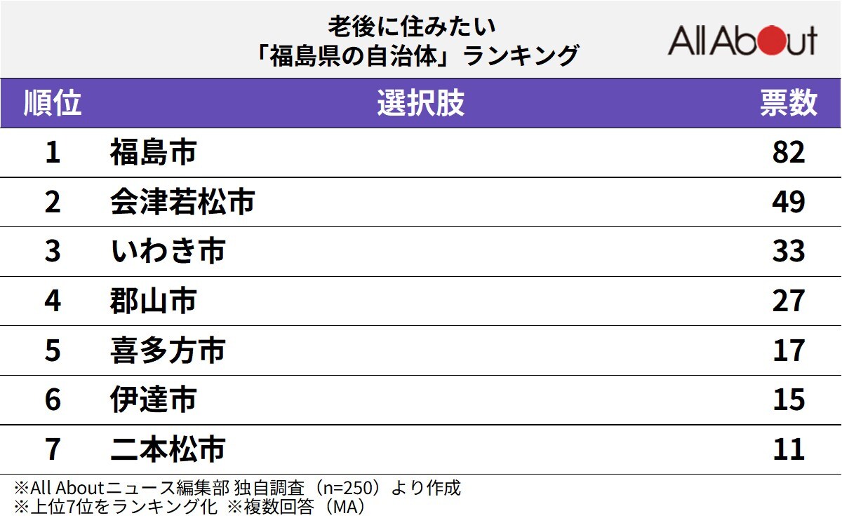 老後に住みたい「福島県の自治体」ランキング