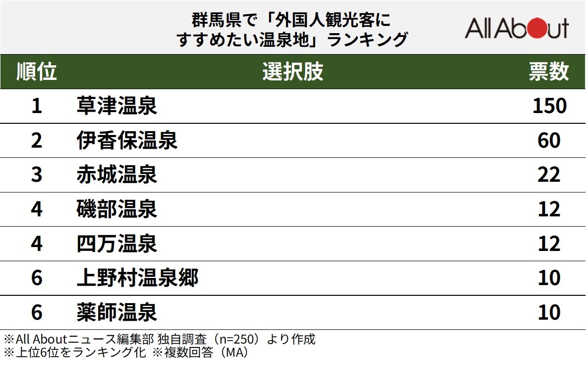 群馬県で「外国人観光客におすすめしたい温泉地」ランキング