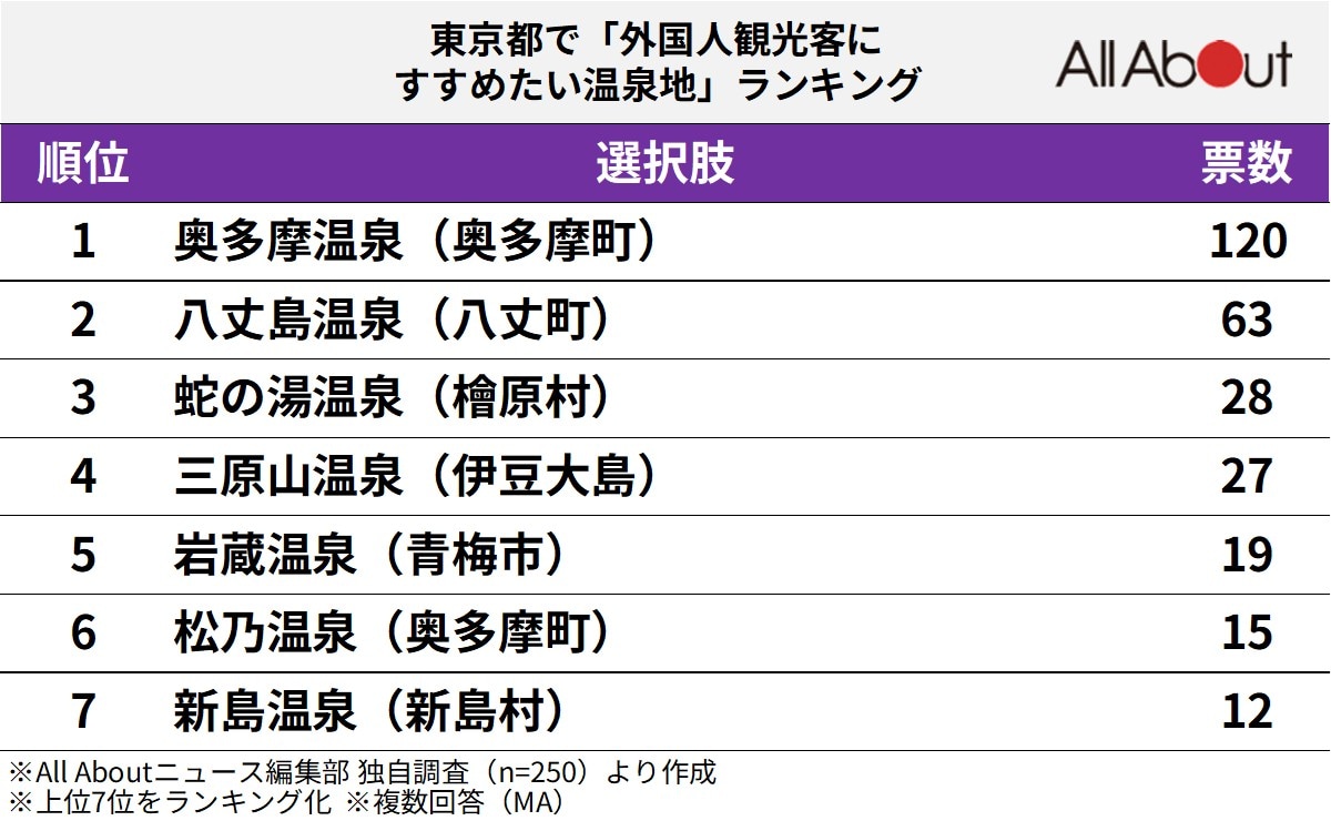 東京都で「外国人観光客におすすめしたい温泉地」ランキング