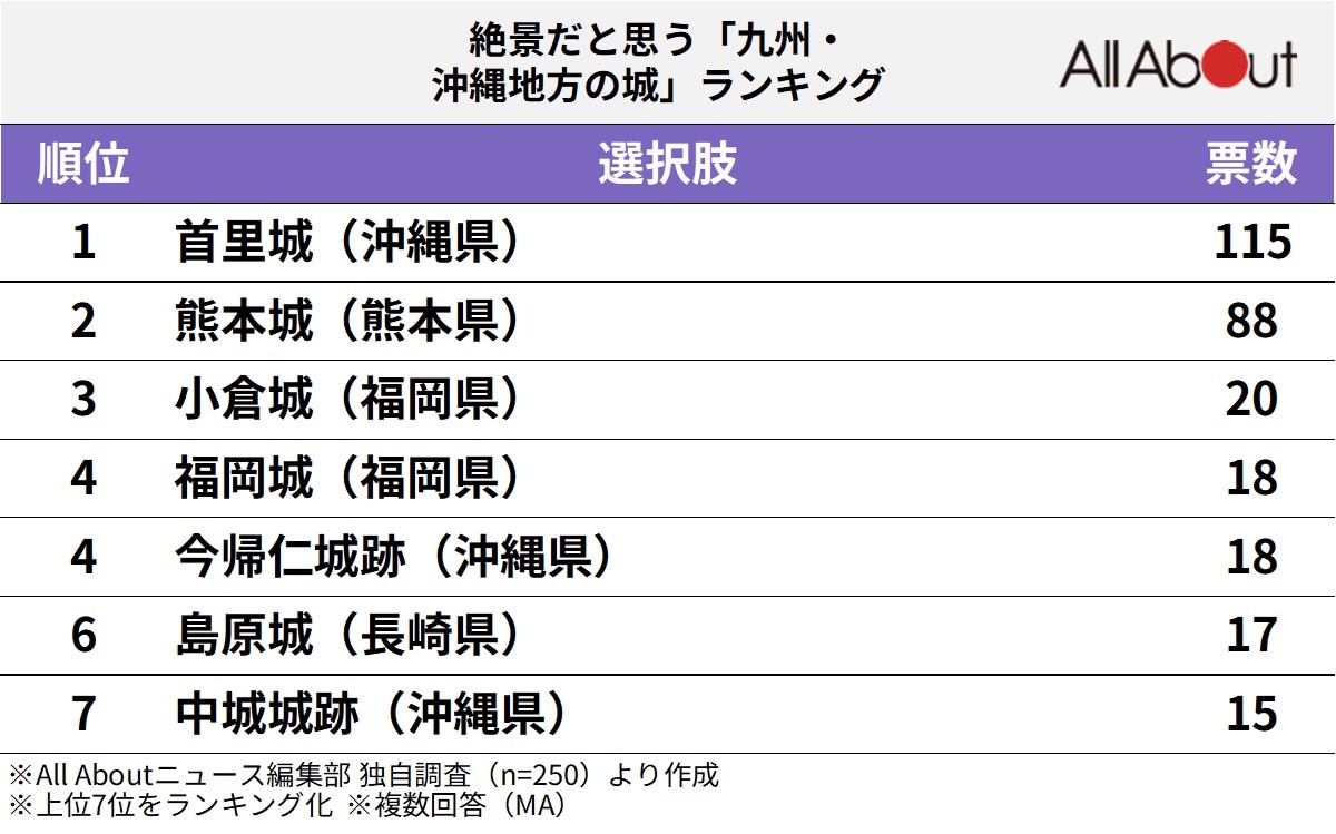 絶景だと思う九州・沖縄地方の城ランキング