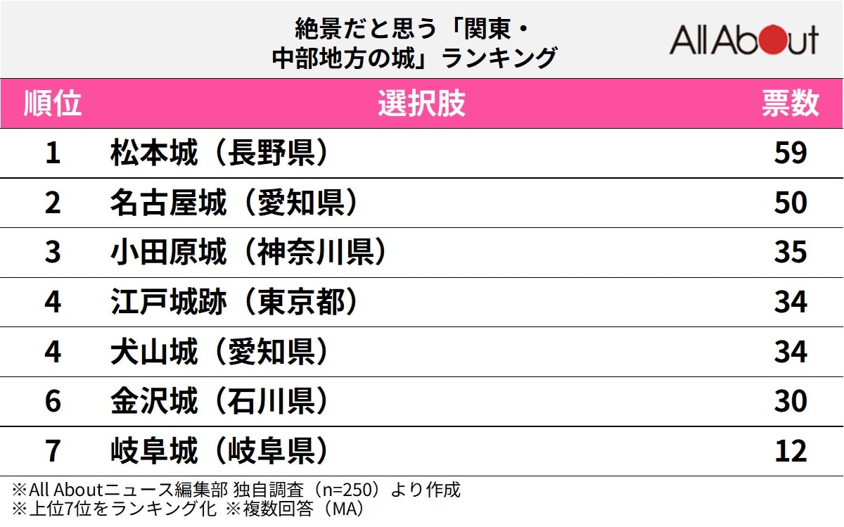 絶景だと思う関東・中部地方の城ランキング