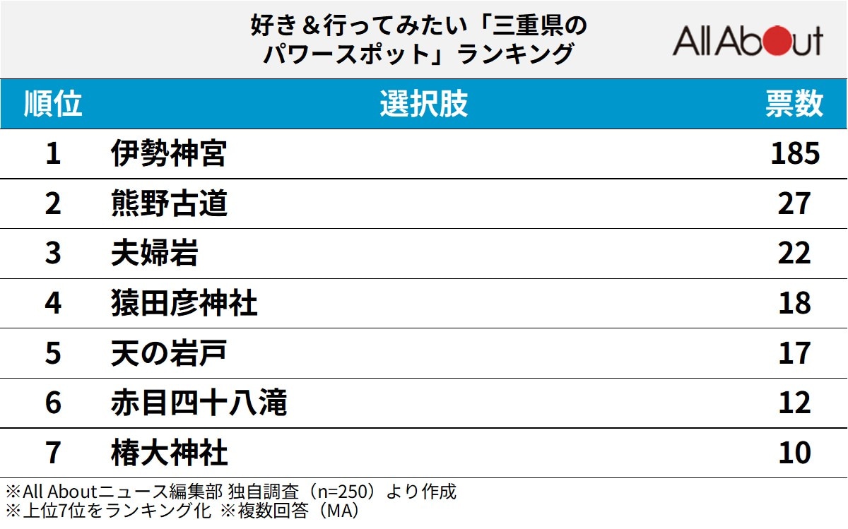 好き&行ってみたい「三重県のパワースポット」ランキング