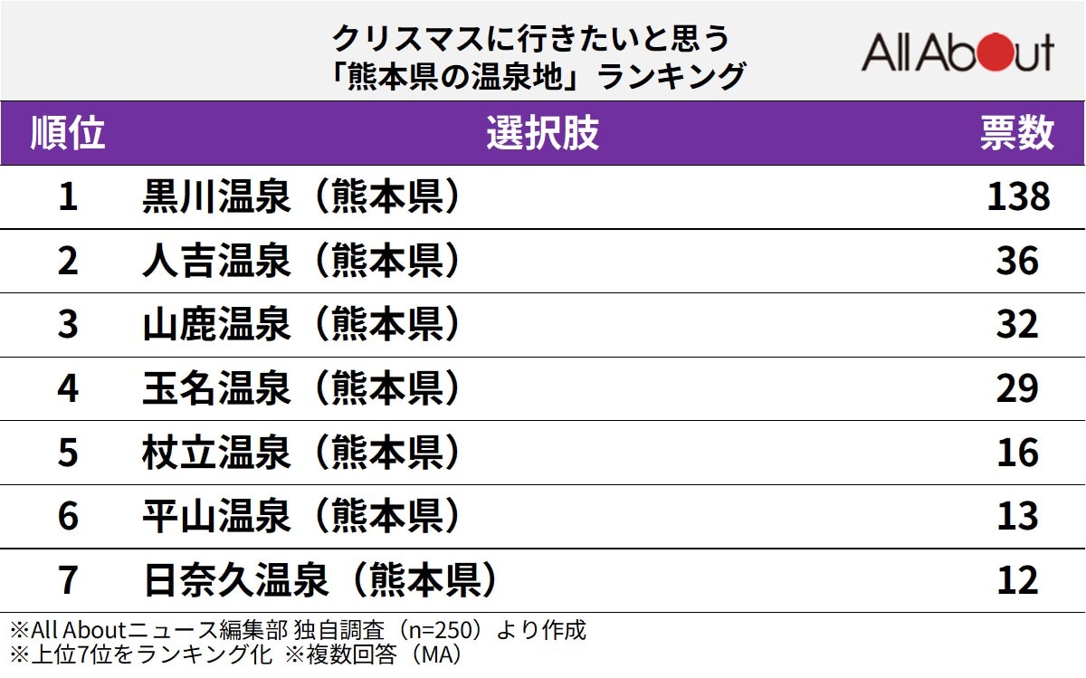 クリスマスに行きたいと思う「熊本県の温泉地」ランキング