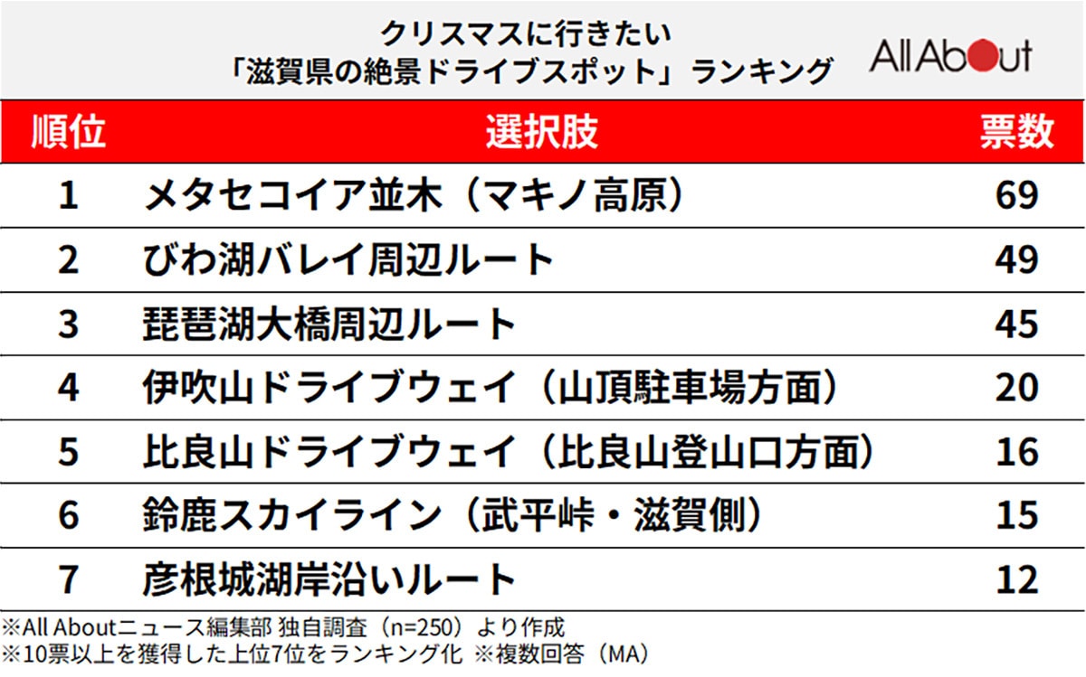 クリスマスに行きたい「滋賀県の絶景ドライブスポット」ランキング