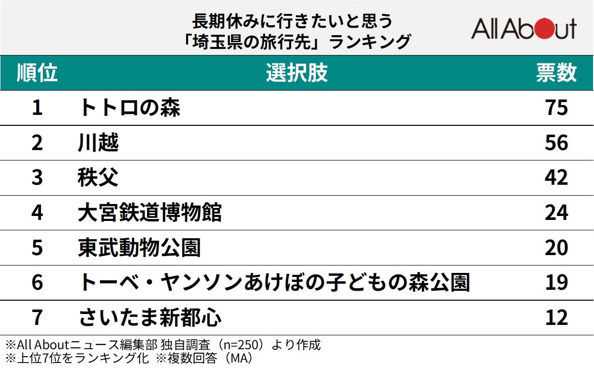 埼玉県の旅行先ランキング