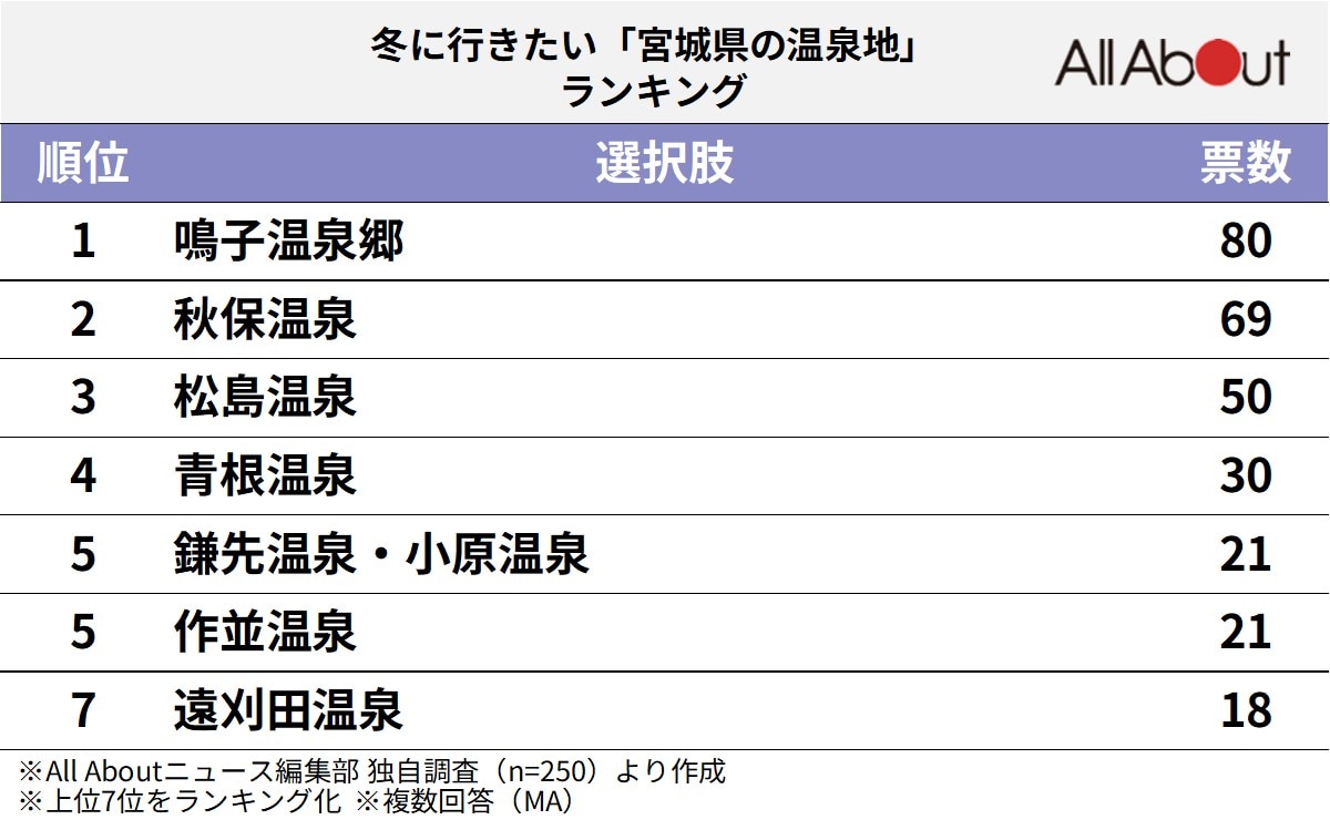 宮城県の温泉地ランキング