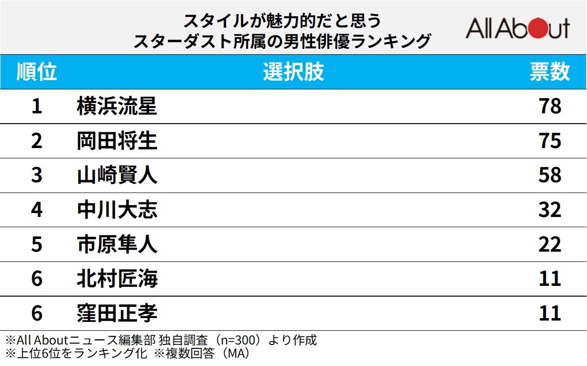 スタイルが魅力的だと思う「スターダスト所属」の男性俳優ランキング