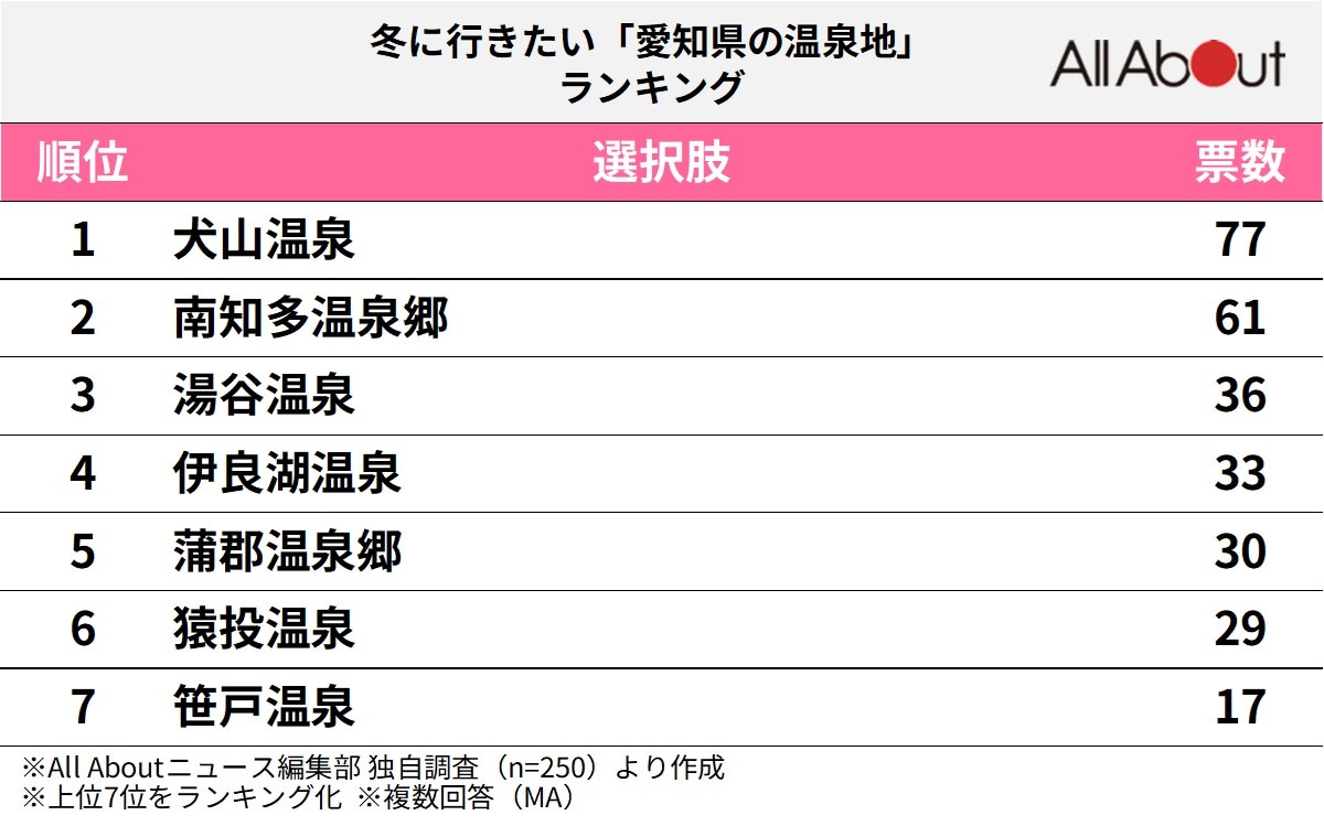 愛知県の温泉地ランキング
