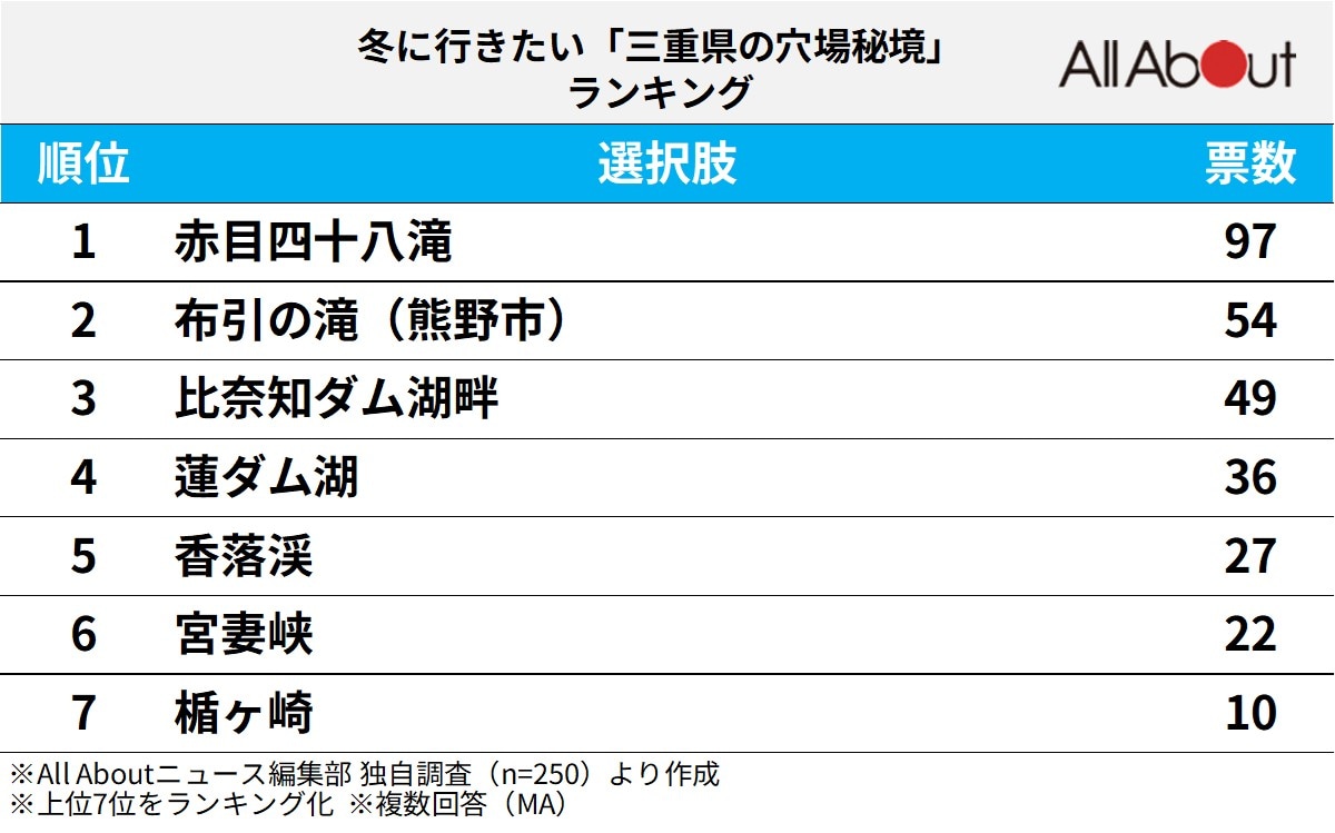 冬に行きたい「三重県の穴場秘境」ランキング