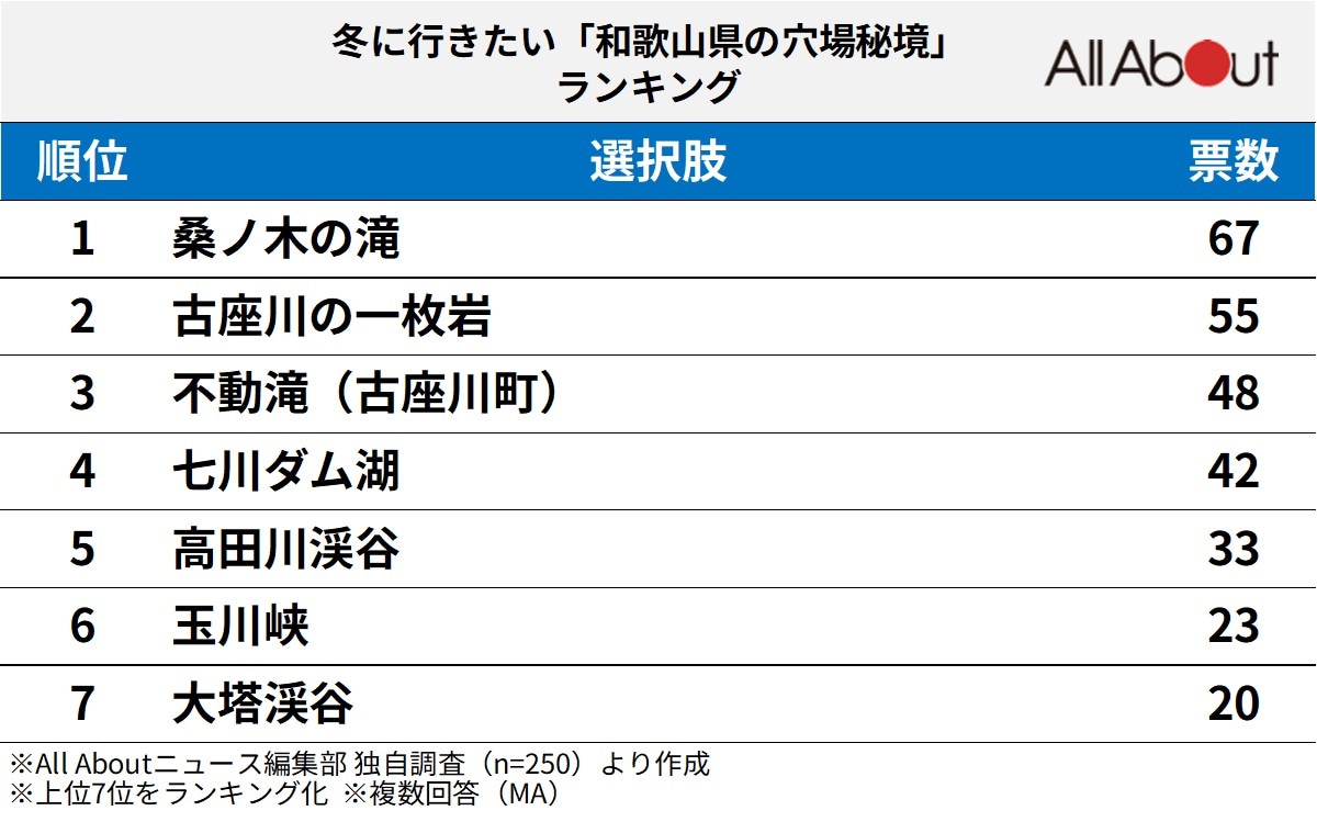 冬に行きたい「和歌山県の穴場秘境」ランキング