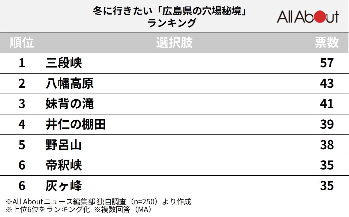 冬に行きたい「広島県の穴場秘境」ランキング