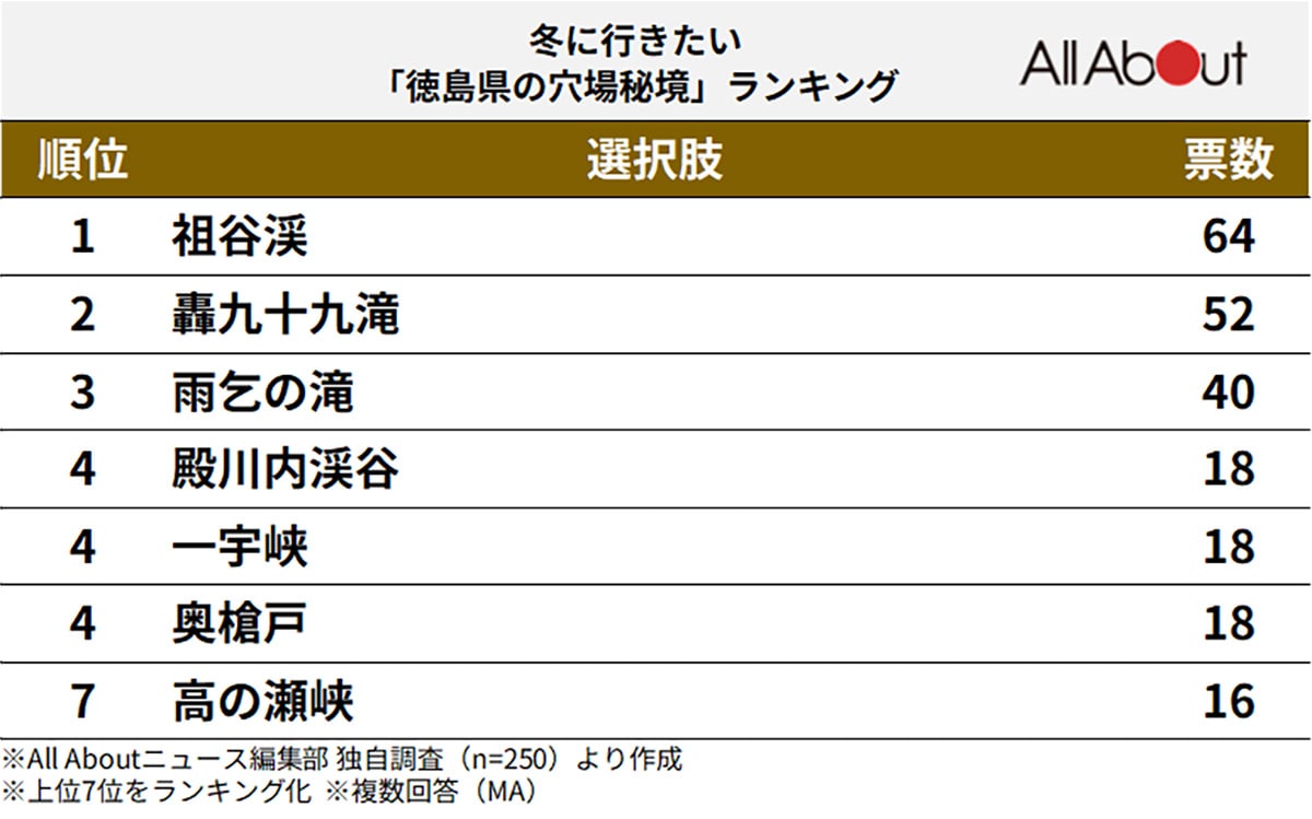 冬に行きたい「徳島県の穴場秘境」ランキング