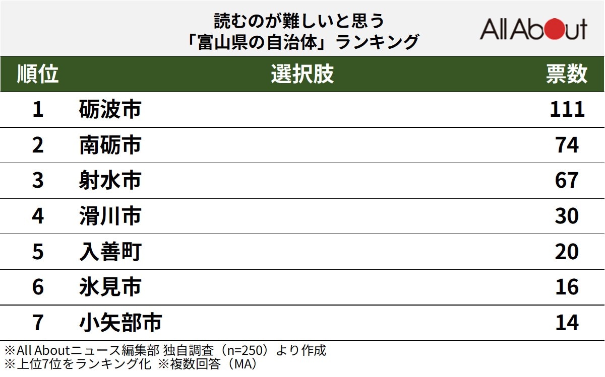 読むのが難しいと思う「富山県の自治体」ランキング