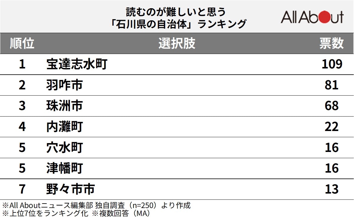 読むのが難しいと思う「石川県の自治体」ランキング