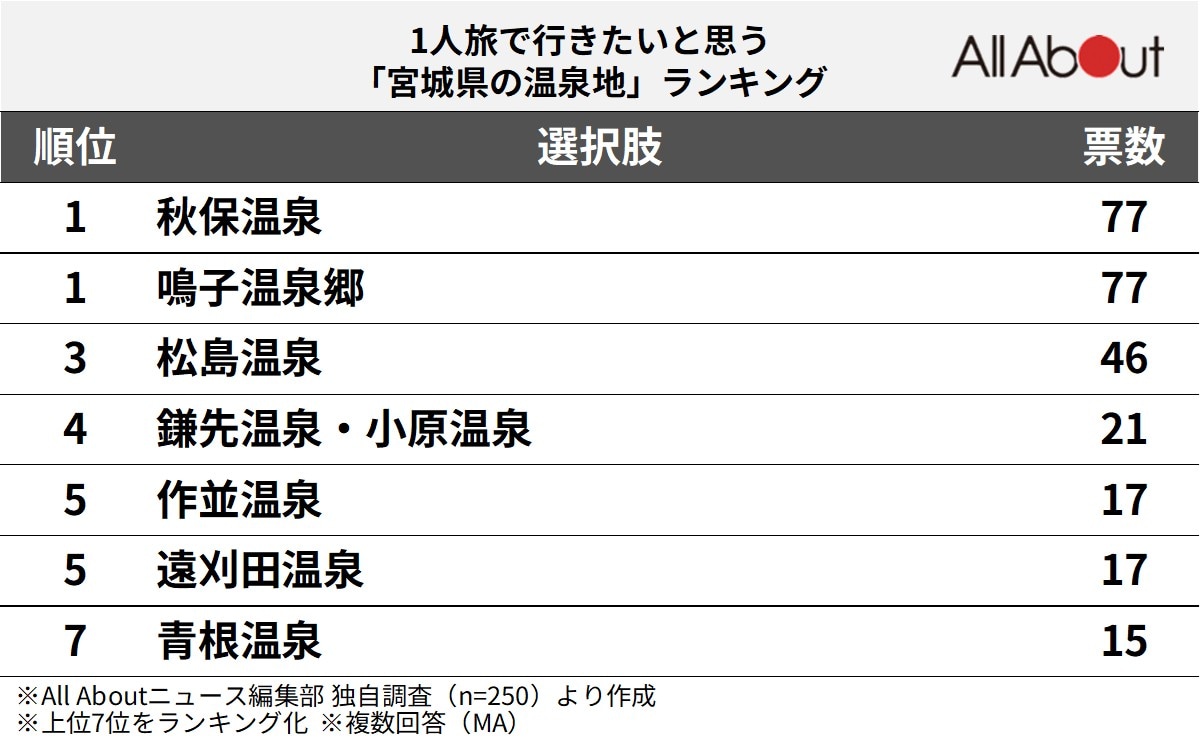 1人旅で行きたいと思う「宮城県の温泉地」ランキング
