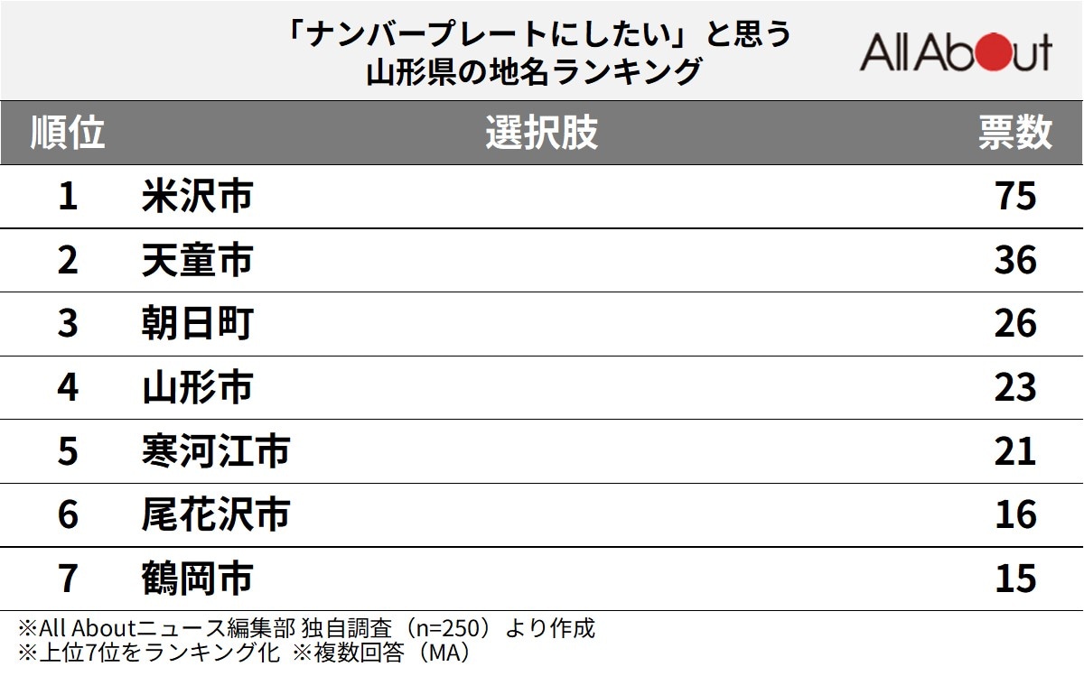 「ナンバープレートにしたい」と思う山形県の地名ランキング