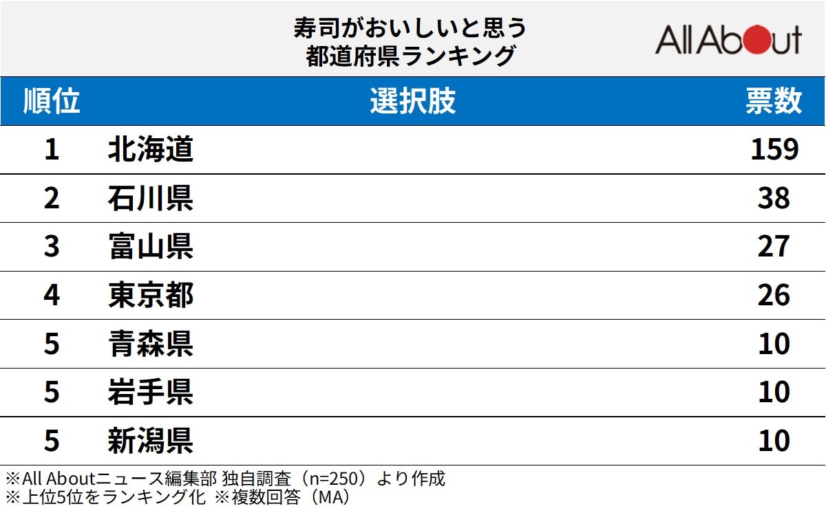 寿司がおいしいと思う都道府県ランキング