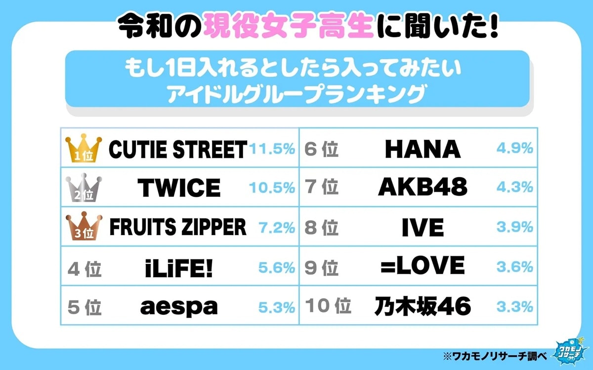 令和の現役女子高生に聞いた「もし1日入れるとしたら入ってみたいアイドルグループ」ランキング