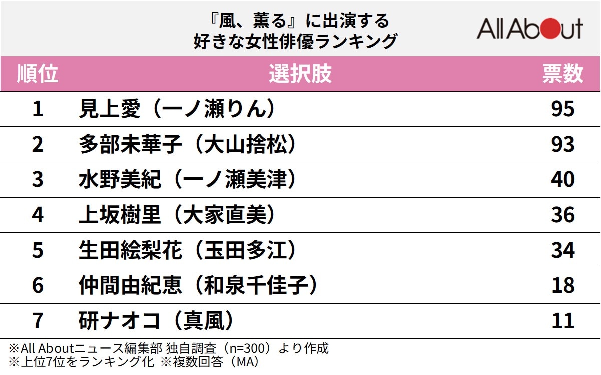 『風、薫る』に出演する好きな女性俳優ランキング