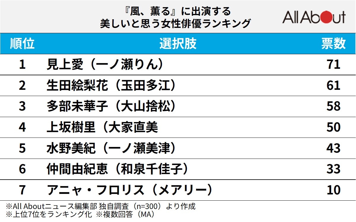 『風、薫る』に出演する美しいと思う女性俳優ランキング