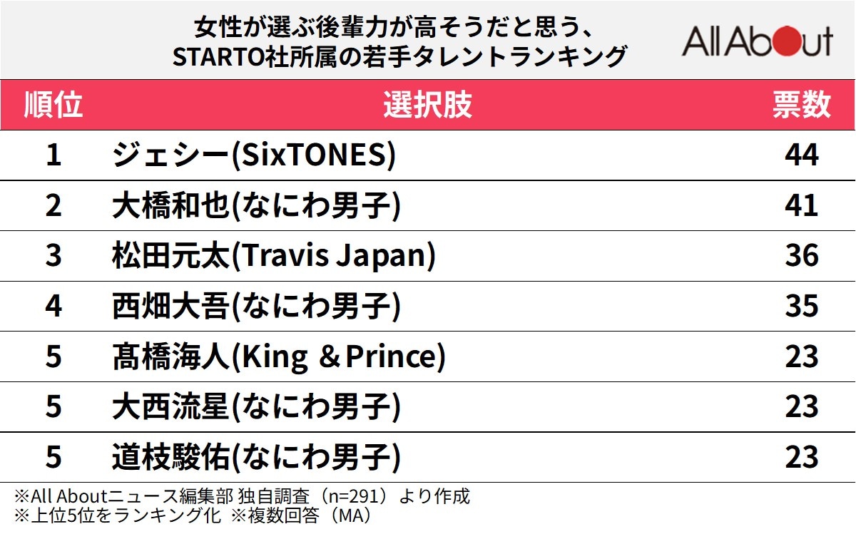 【女性が選んだ】後輩力が高そうだと思う「STARTO社所属の若手タレント」ランキング