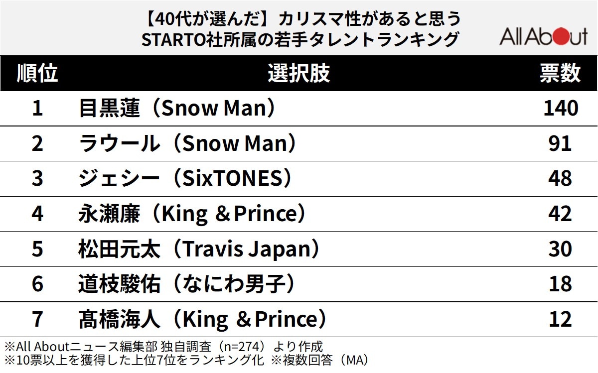 カリスマ性があると思う『STARTO社所属の若手タレント』ランキング