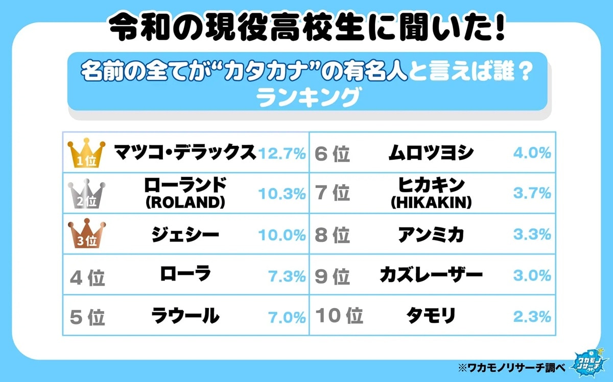 名前の全てがカタカナの有名人と言えば誰？ランキング