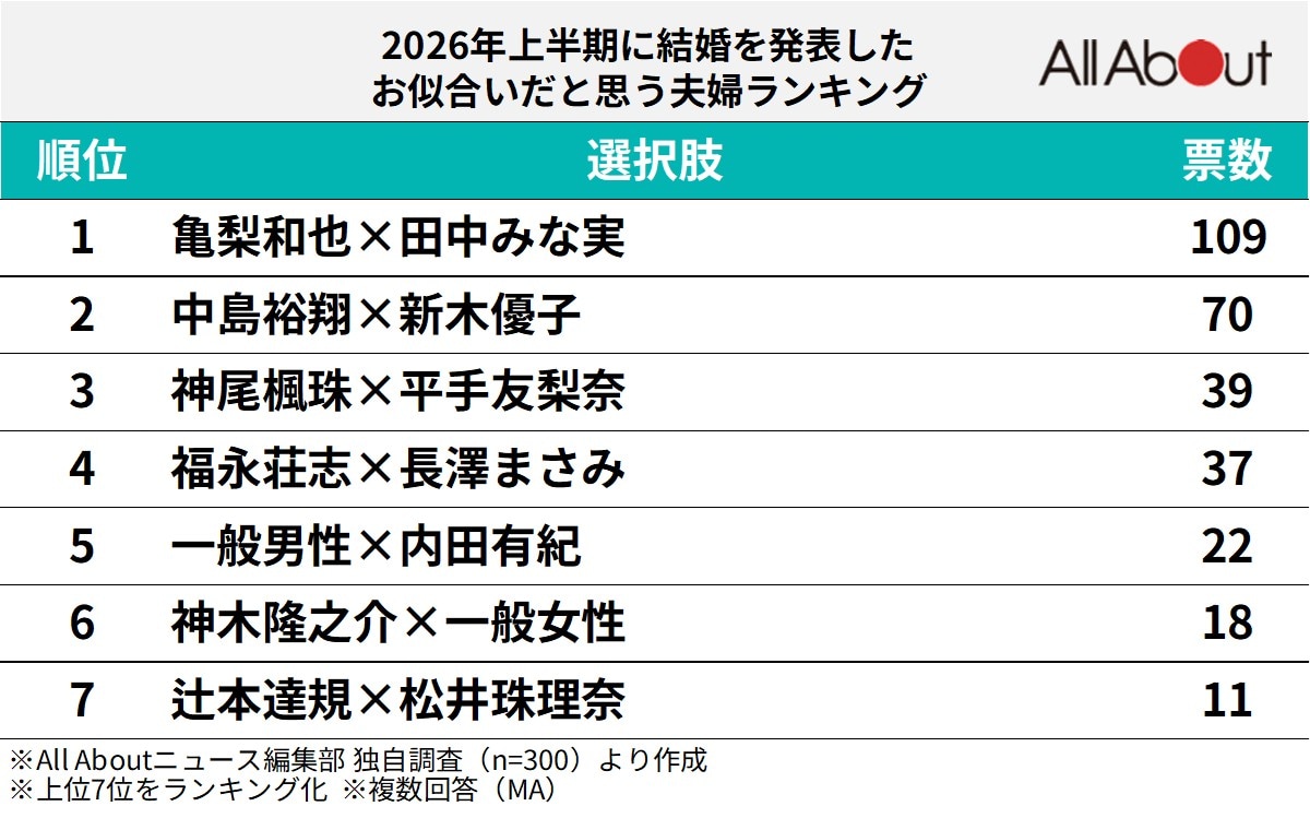2026年上半期に結婚を発表したお似合いだと思う夫婦ランキング