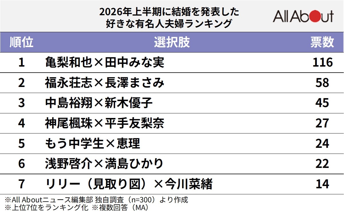 2026年上半期に結婚を発表した好きな有名人夫婦ランキング