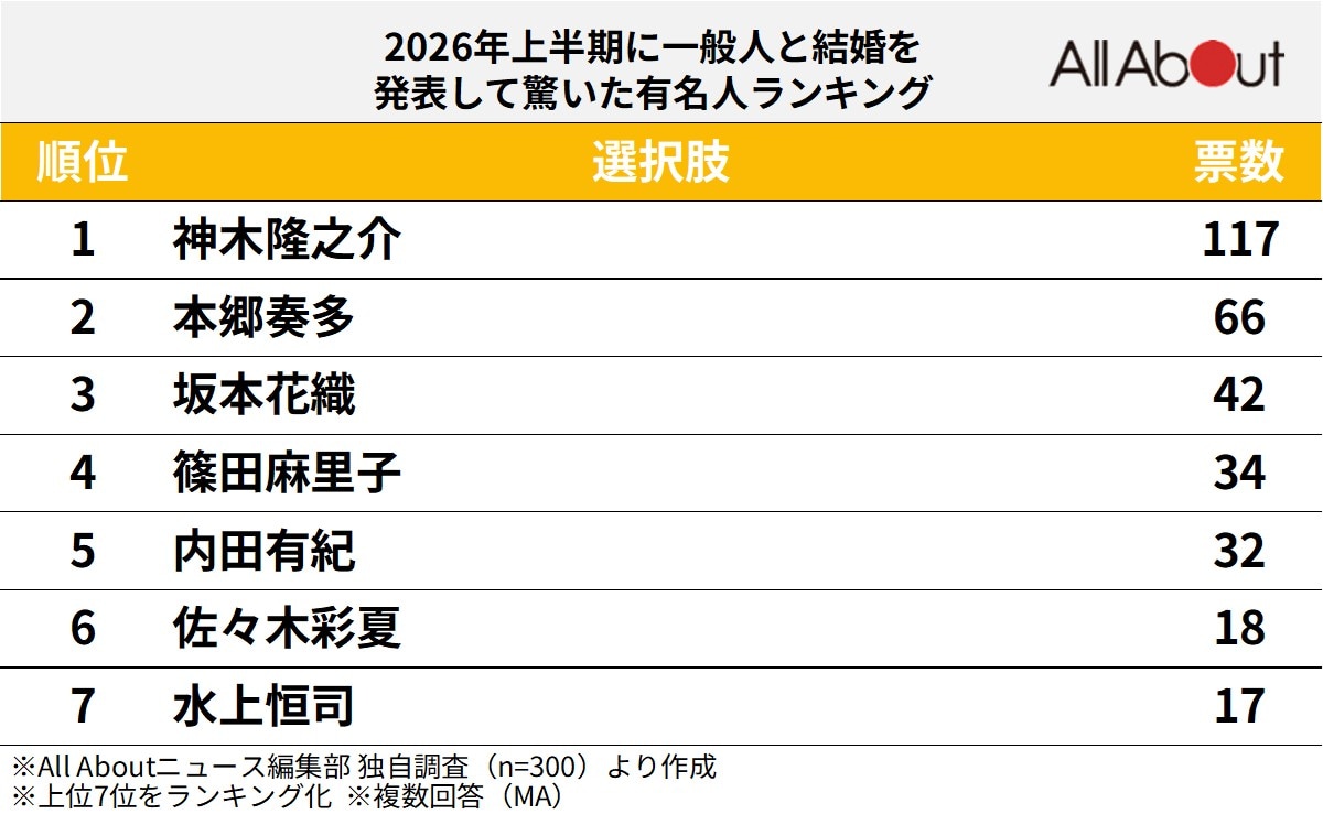 2026年上半期に一般人と結婚を発表して驚いた有名人ランキング