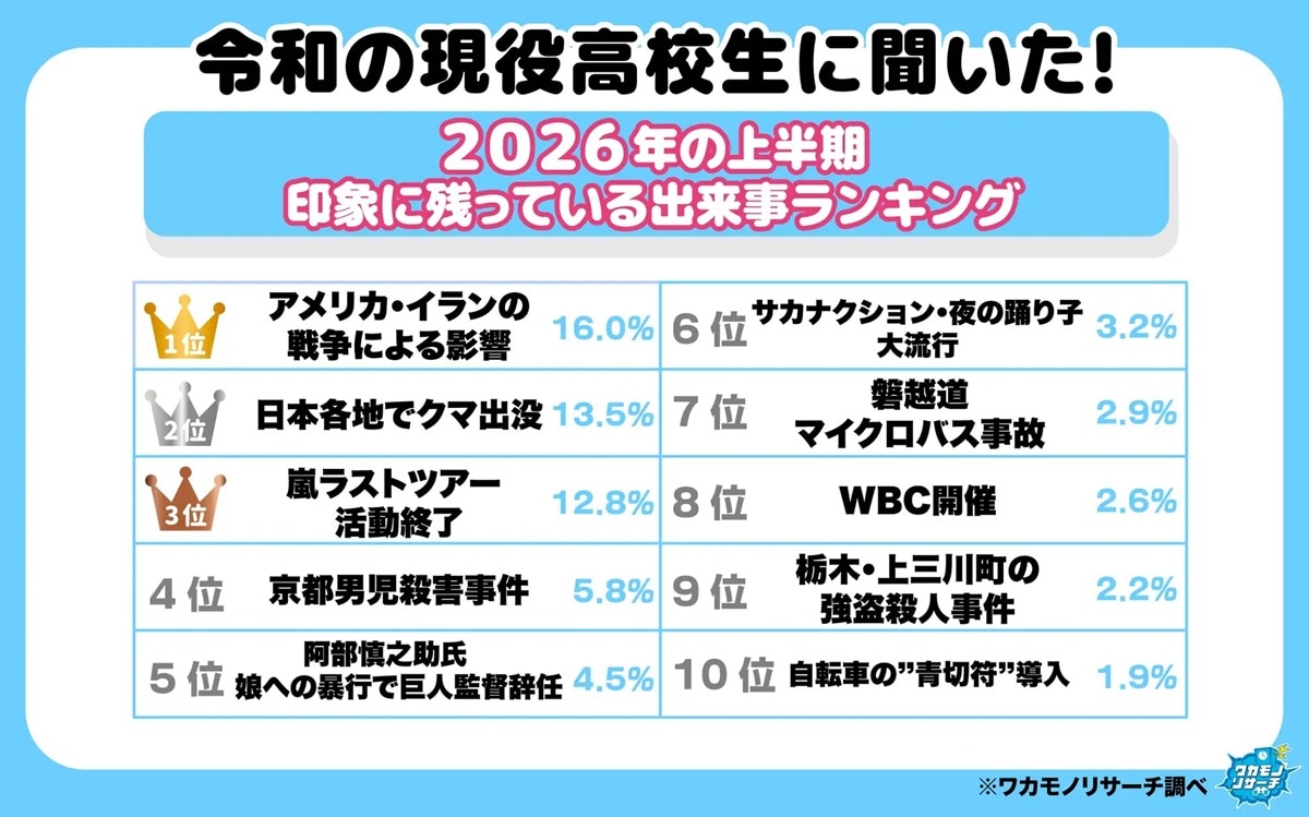 高校生に聞いた「2026年上半期・印象に残っている出来事」ランキング