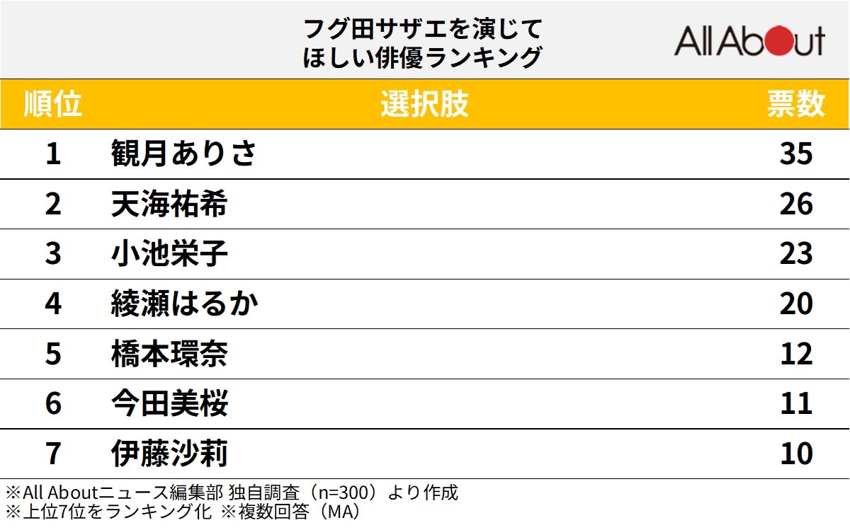 フグ田サザエを演じてほしい俳優ランキング