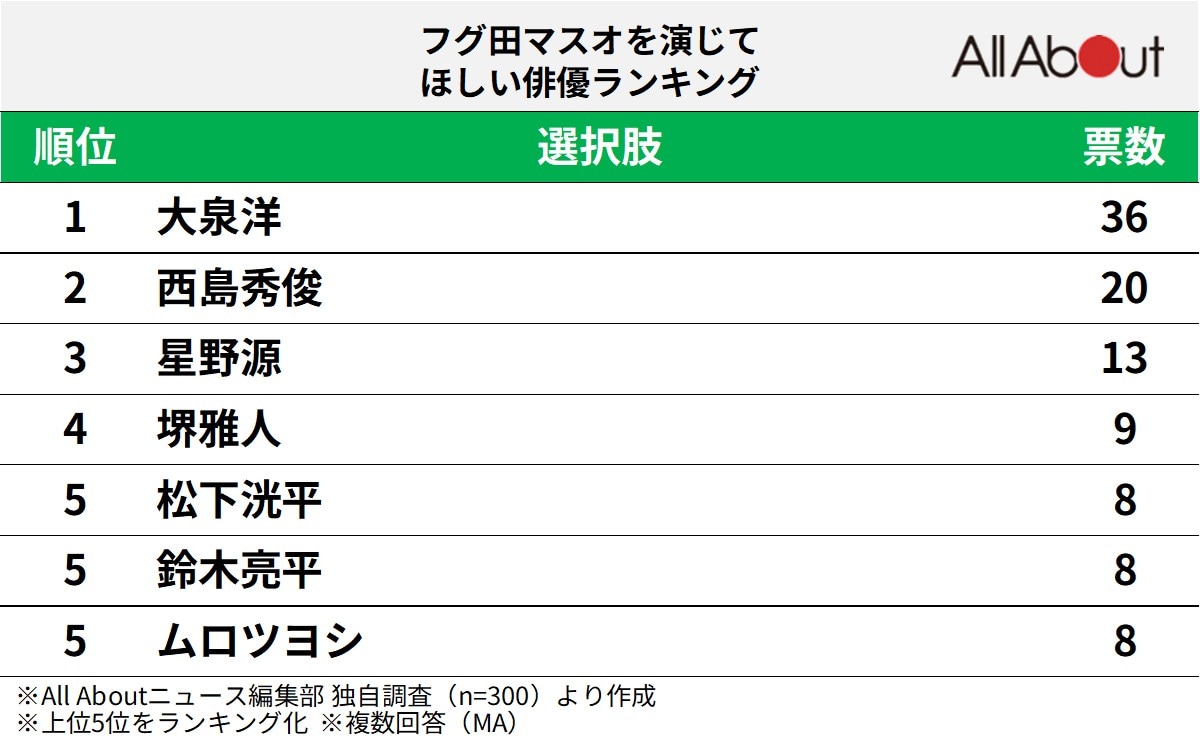 フグ田マスオを演じてほしい俳優ランキング