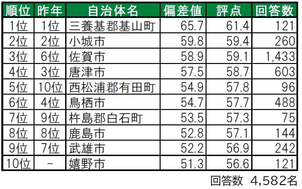 佐賀県の「住み続けたい街(自治体)」ランキング