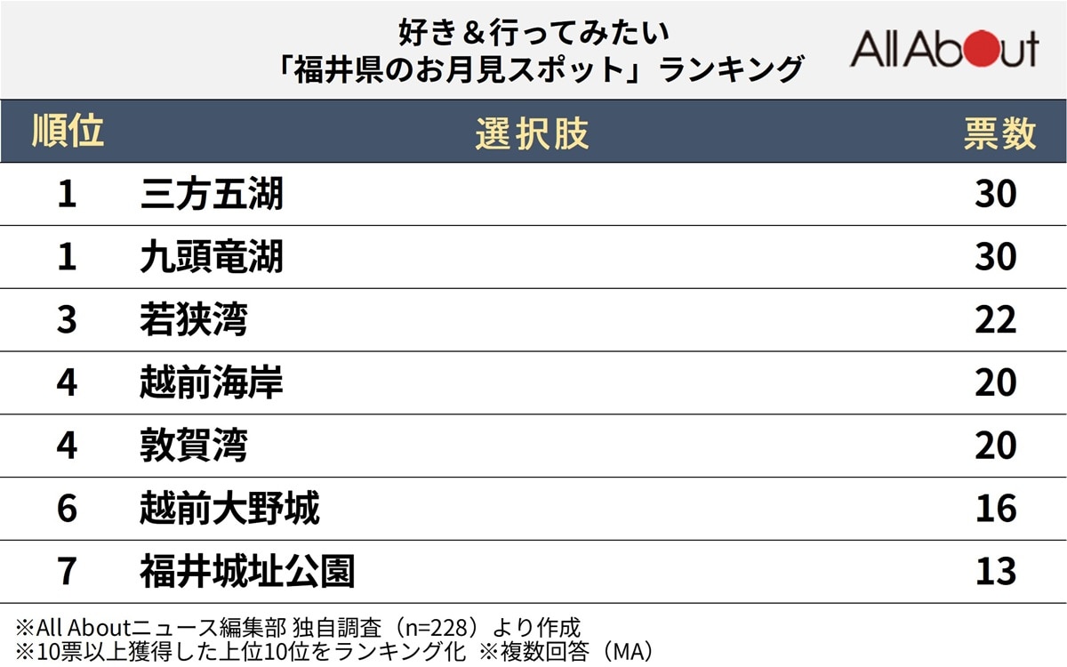 福井県のお月見スポットランキング