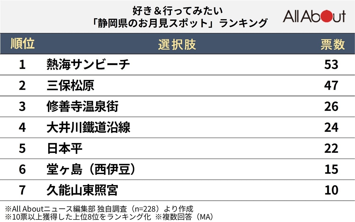 静岡県のお月見スポットランキング