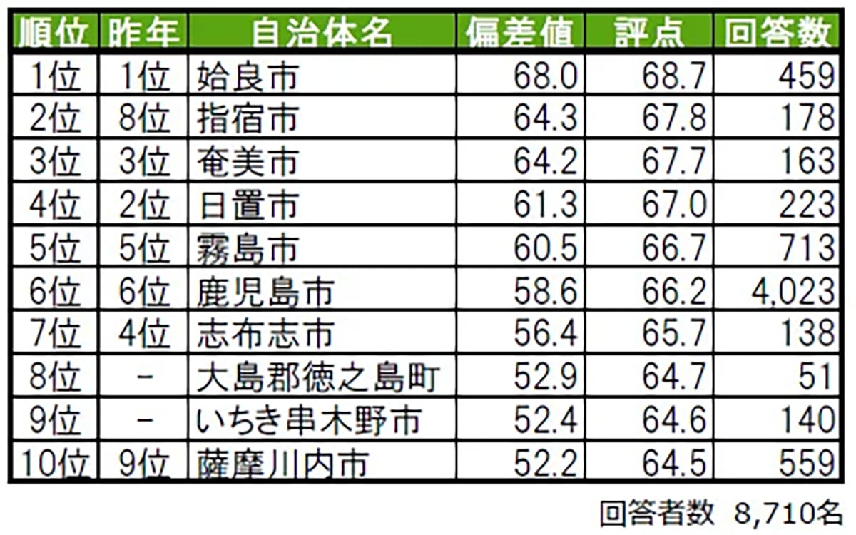 住み続けたい街（自治体）ランキング 鹿児島県版
